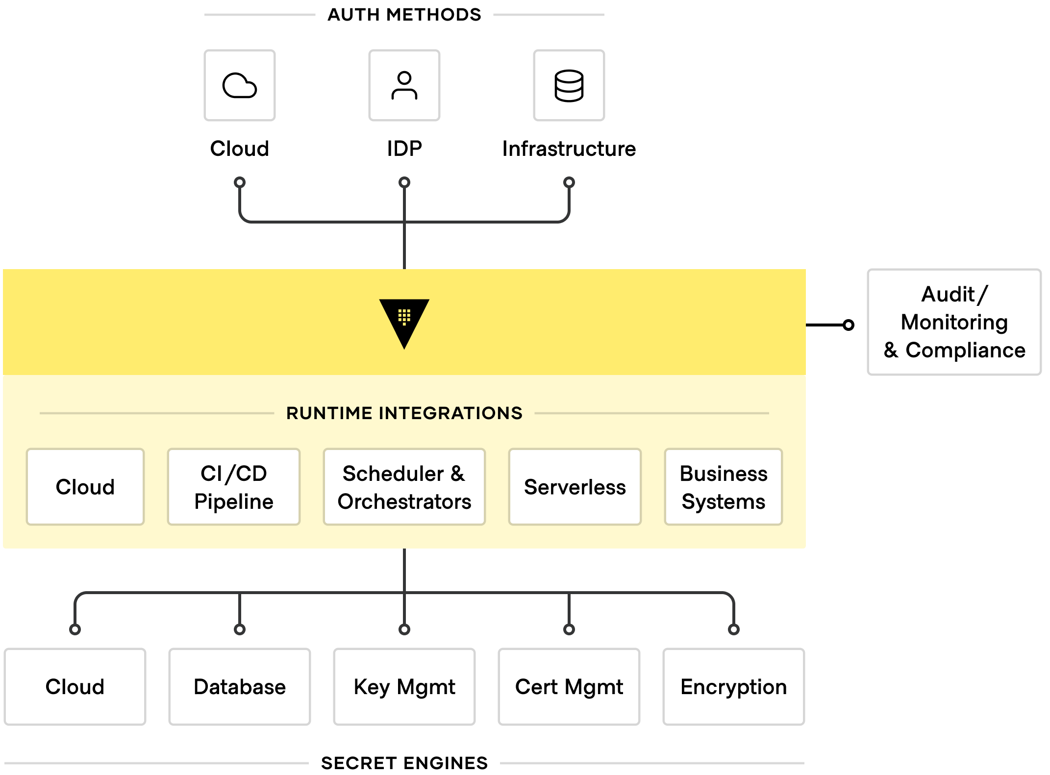 Integration Categories